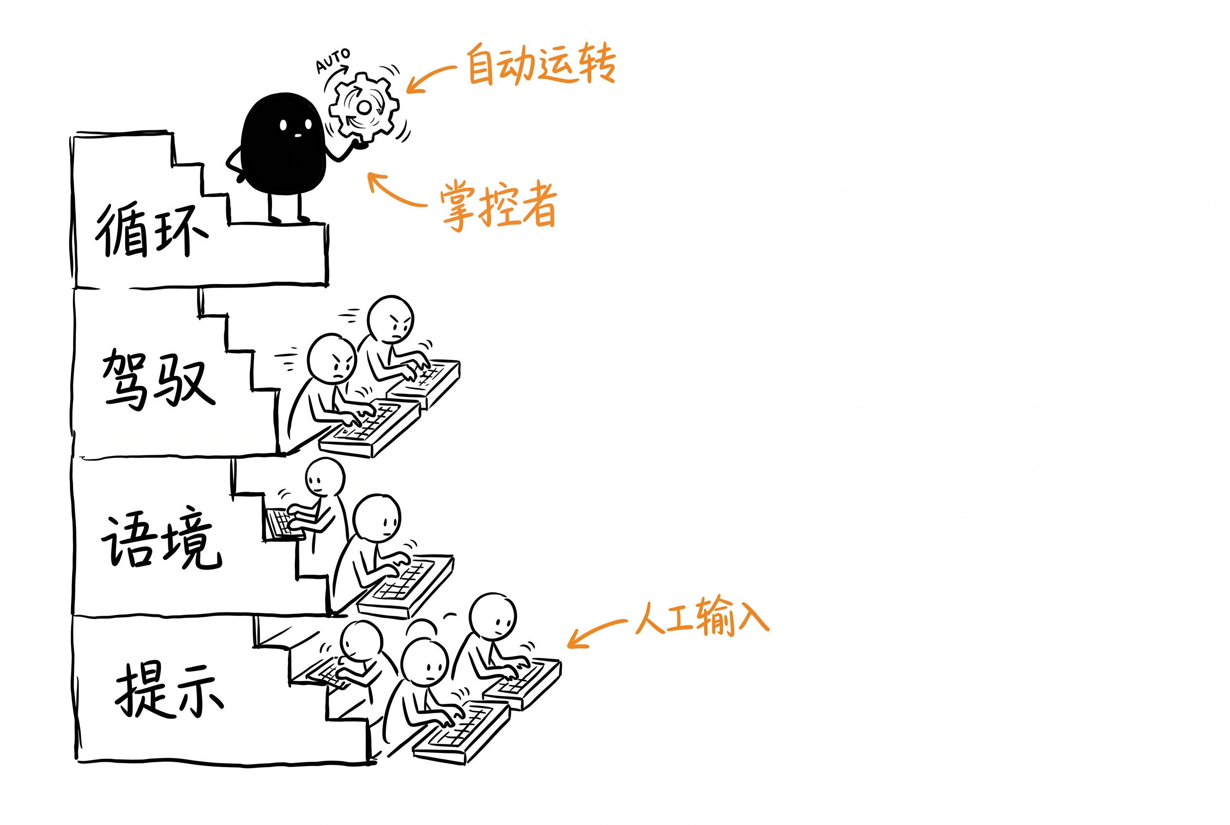 四层工程栈小黑站在顶层